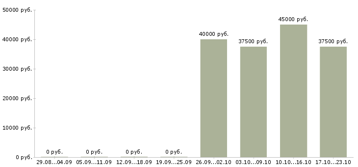 Вакансии менеджер малого бизнеса Ростов-на-дону - Медиана зарплат менеджер малого бизнеса Ростов-на-дону за 2 месяца