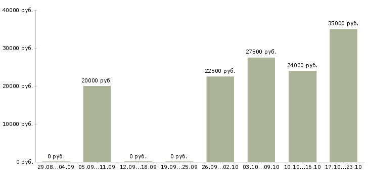 Вакансии менеджер по оформлению документов в Астрахани - Медиана зарплат менеджер по оформлению документов в Астрахани за 2 месяца