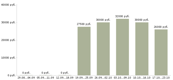 Вакансии менеджер по подбору персонала удаленно Коми - Медиана зарплат менеджер по подбору персонала удаленно Коми за 2 месяца