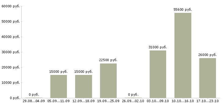 Вакансии менеджер по подбору персонала удаленно в Владимире - Медиана зарплат менеджер по подбору персонала удаленно в Владимире за 2 месяца