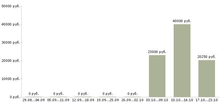 Вакансии менеджер по продажам детских товаров Башкортостан - Медиана зарплат менеджер по продажам детских товаров Башкортостан за 2 месяца