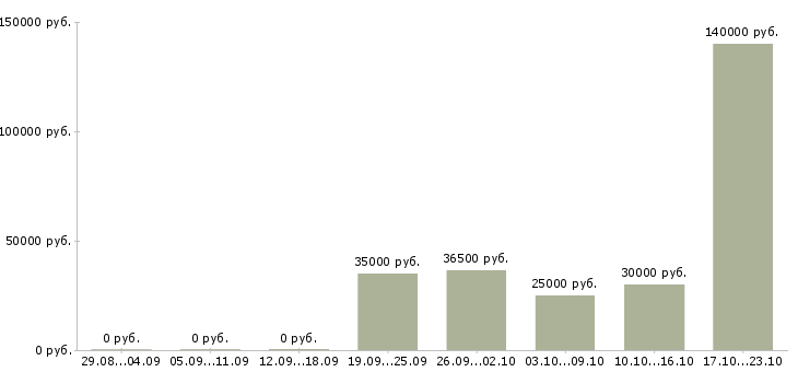 Вакансии менеджер по продвижению бренда в Красноярске - Медиана зарплат менеджер по продвижению бренда в Красноярске за 2 месяца