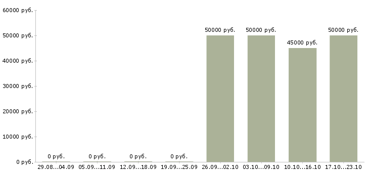 Вакансии менеджер по проектной работе в Владимире - Медиана зарплат менеджер по проектной работе в Владимире за 2 месяца