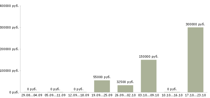 Вакансии менеджер по управлению качеством в Архангельске - Медиана зарплат менеджер по управлению качеством в Архангельске за 2 месяца