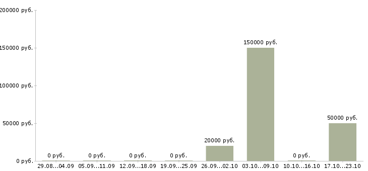 Вакансии менеджер по управлению качеством в Кирове - Медиана зарплат менеджер по управлению качеством в Кирове за 2 месяца