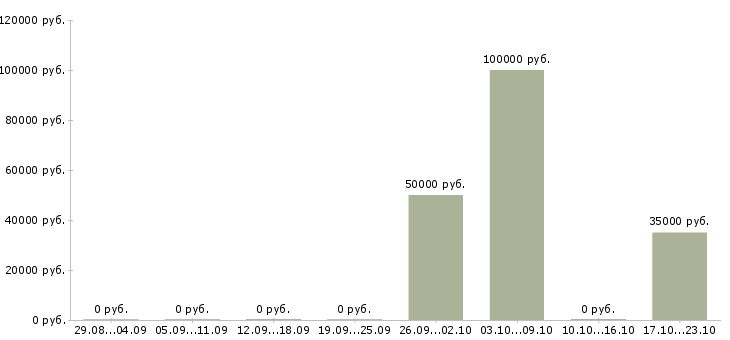 Вакансии менеджер по управлению качеством в Курске - Медиана зарплат менеджер по управлению качеством в Курске за 2 месяца