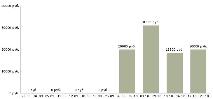 Вакансии менеджер по учету товара в Ижевске - Медиана зарплат менеджер по учету товара в Ижевске за 2 месяца
