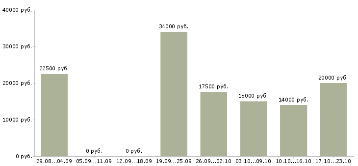 Вакансии нужна удаленно в Мурманске - Медиана зарплат нужна удаленно в Мурманске за 2 месяца