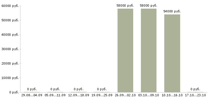 Вакансии оператор линии вахта в Пскове - Медиана зарплат оператор линии вахта в Пскове за 2 месяца