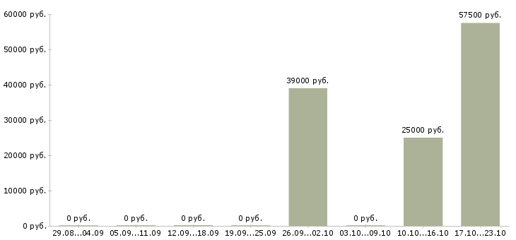 Вакансии оператор линии вахта в Самаре - Медиана зарплат оператор линии вахта в Самаре за 2 месяца