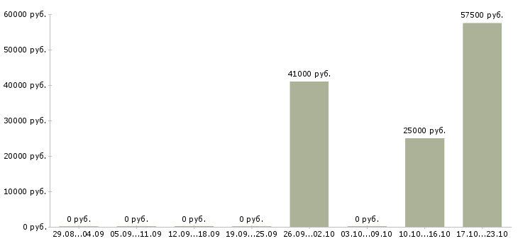 Вакансии оператор на линию вахта в Самаре - Медиана зарплат оператор на линию вахта в Самаре за 2 месяца