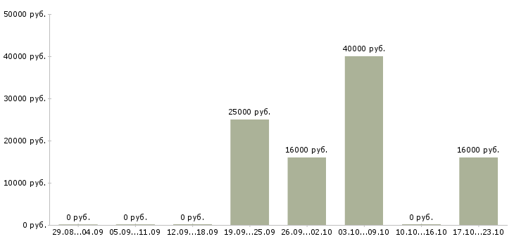 Вакансии официант зала в Краснодаре - Медиана зарплат официант зала в Краснодаре за 2 месяца