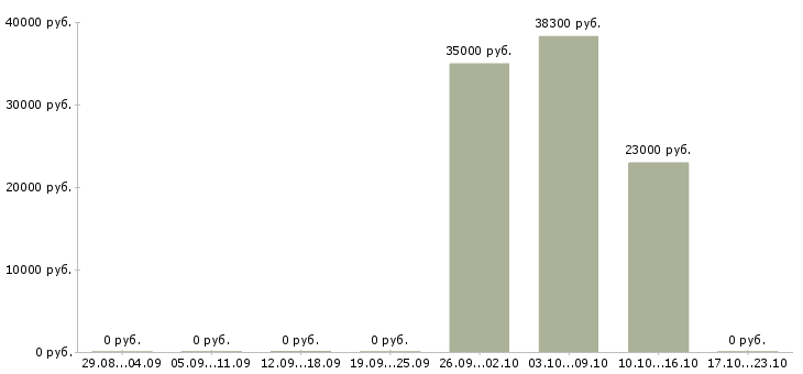 Вакансии повар на персонал в Сочи - Медиана зарплат повар на персонал в Сочи за 2 месяца