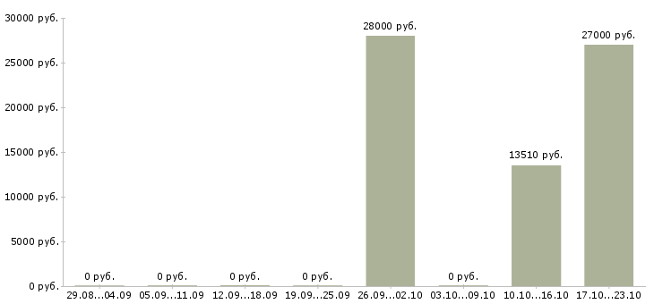 Вакансии помощник бухгалтера на первичную документацию в Краснодаре - Медиана зарплат помощник бухгалтера на первичную документацию в Краснодаре за 2 месяца