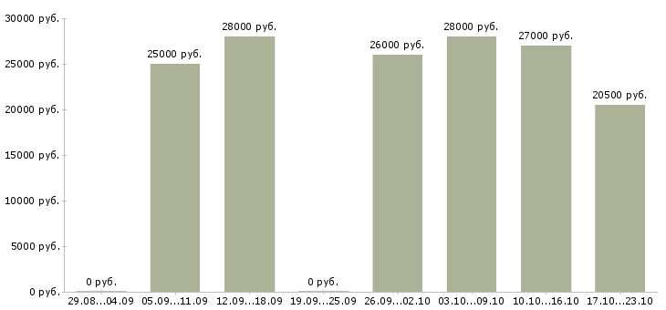 Вакансии помощник бухгалтера на первичную документацию в Новосибирске - Медиана зарплат помощник бухгалтера на первичную документацию в Новосибирске за 2 месяца