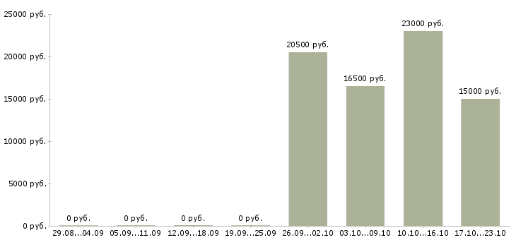 Вакансии продавец мобильных аксессуаров в Оренбурге - Медиана зарплат продавец мобильных аксессуаров в Оренбурге за 2 месяца