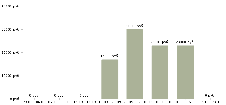 Вакансии продавец товаров и услуг в Ижевске - Медиана зарплат продавец товаров и услуг в Ижевске за 2 месяца