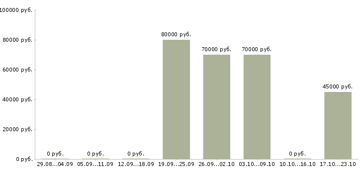 Вакансии проектировщик котельных Санкт-петербург - Медиана зарплат проектировщик котельных Санкт-петербург за 2 месяца