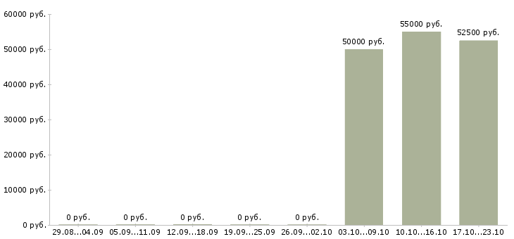 Вакансии прораб общестрой в Москве - Медиана зарплат прораб общестрой в Москве за 2 месяца
