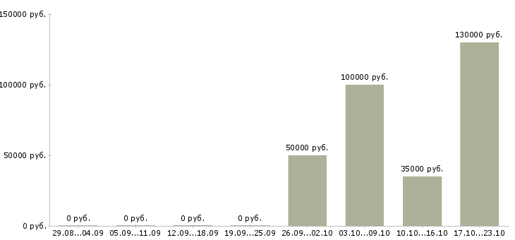 Вакансии разработчик android приложений Нижний новгород - Медиана зарплат разработчик android приложений Нижний новгород за 2 месяца