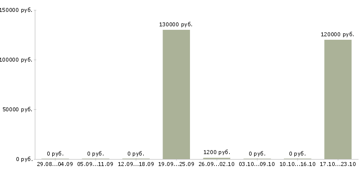 Вакансии разработчик приложений для android в Воронеже - Медиана зарплат разработчик приложений для android в Воронеже за 2 месяца