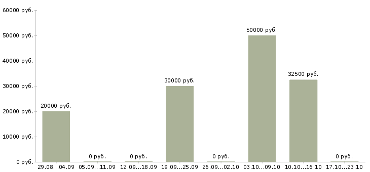 Вакансии расширение клиентской базы в Череповце - Медиана зарплат расширение клиентской базы в Череповце за 2 месяца