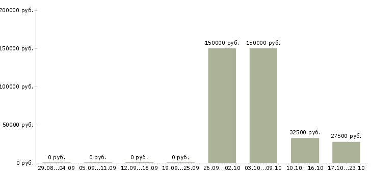 Вакансии региональный торговый представитель в Саратове - Медиана зарплат региональный торговый представитель в Саратове за 2 месяца