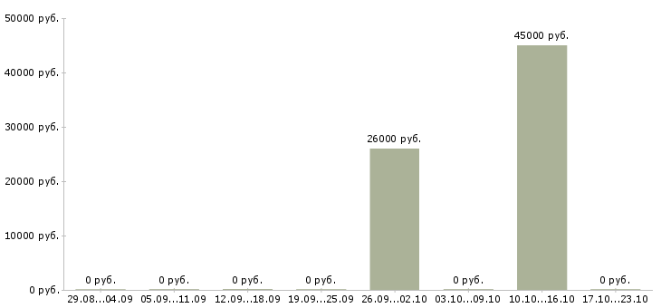 Вакансии руководитель отдела по подбору персонала в Ярославле - Медиана зарплат руководитель отдела по подбору персонала в Ярославле за 2 месяца