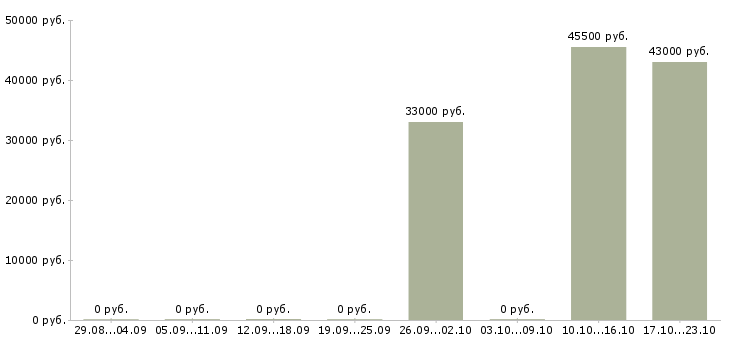 Вакансии руководитель по региональному развитию в Кемерово - Медиана зарплат руководитель по региональному развитию в Кемерово за 2 месяца