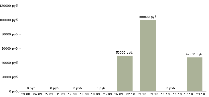 Вакансии руководитель складской логистики Башкортостан - Медиана зарплат руководитель складской логистики Башкортостан за 2 месяца