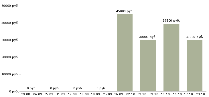 Вакансии руководитель службы продаж в Казани - Медиана зарплат руководитель службы продаж в Казани за 2 месяца