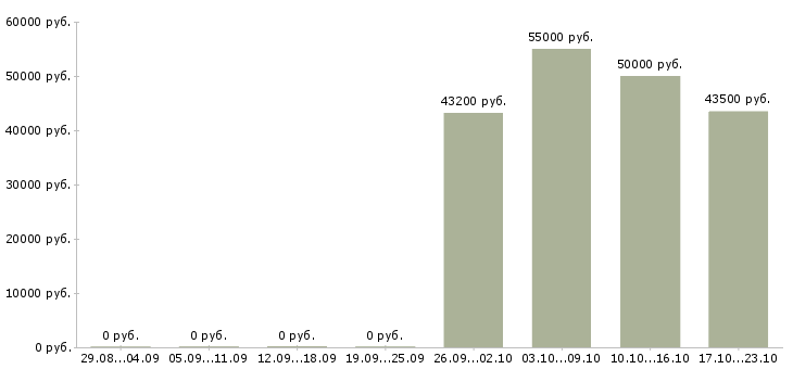 Вакансии сотрудник в отдел маркетинга в Тюмени - Медиана зарплат сотрудник в отдел маркетинга в Тюмени за 2 месяца
