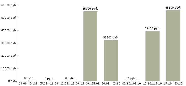 Вакансии сотрудник общественного питания в Ставрополе - Медиана зарплат сотрудник общественного питания в Ставрополе за 2 месяца