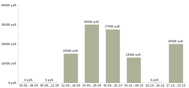 Вакансии сотрудники по рекламе в Сыктывкаре - Медиана зарплат сотрудники по рекламе в Сыктывкаре за 2 месяца
