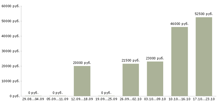 Вакансии специалист корпоративного отдела в Вологде - Медиана зарплат специалист корпоративного отдела в Вологде за 2 месяца
