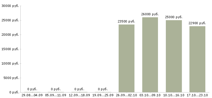 Вакансии специалист по обслуживанию корпоративных клиентов в Туле - Медиана зарплат специалист по обслуживанию корпоративных клиентов в Туле за 2 месяца