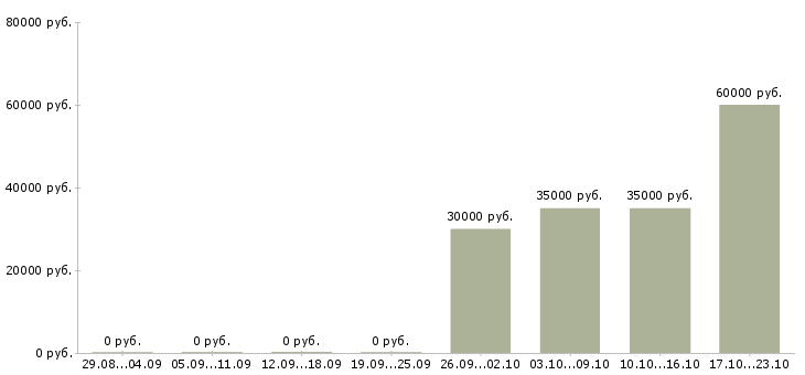 Вакансии специалист по планированию производства Нижний новгород - Медиана зарплат специалист по планированию производства Нижний новгород за 2 месяца