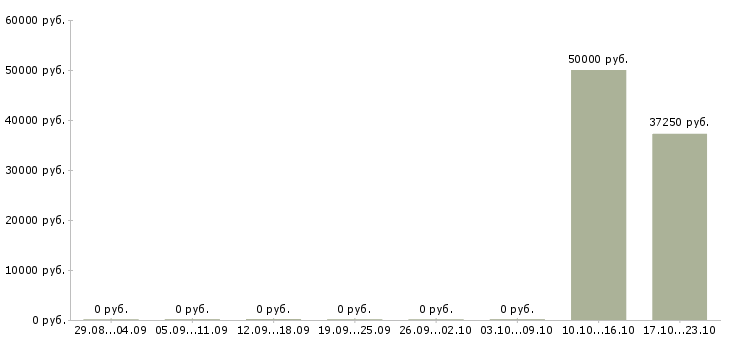 Вакансии специалист по планированию производства Татарстан - Медиана зарплат специалист по планированию производства Татарстан за 2 месяца