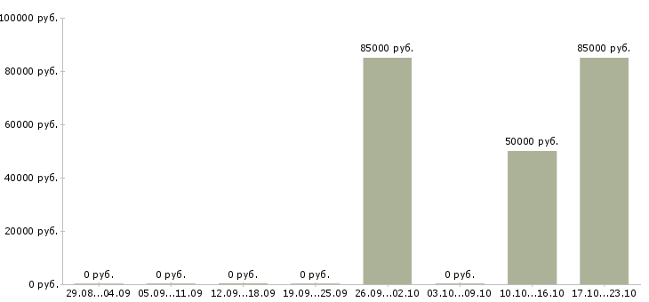 Вакансии специалист по планированию производства в Новосибирске - Медиана зарплат специалист по планированию производства в Новосибирске за 2 месяца