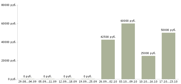 Вакансии специалист по продаже недвижимости в Самаре - Медиана зарплат специалист по продаже недвижимости в Самаре за 2 месяца