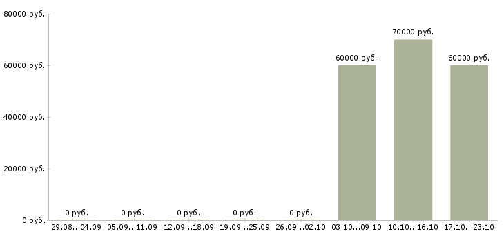 Вакансии специалист по продаже недвижимости в Химках - Медиана зарплат специалист по продаже недвижимости в Химках за 2 месяца