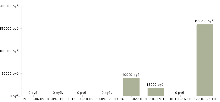Вакансии специалист по расчету заработной платы Чувашия - Медиана зарплат специалист по расчету заработной платы Чувашия за 2 месяца