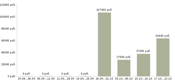 Вакансии специалист по технической документации в Кемерово - Медиана зарплат специалист по технической документации в Кемерово за 2 месяца