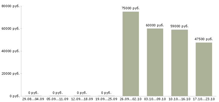 Вакансии специалист по технической документации в Рязани - Медиана зарплат специалист по технической документации в Рязани за 2 месяца