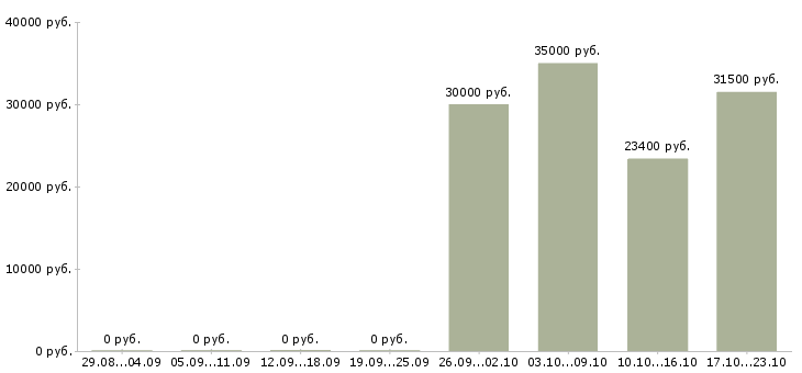 Вакансии технолог по сырам в Ярославле - Медиана зарплат технолог по сырам в Ярославле за 2 месяца