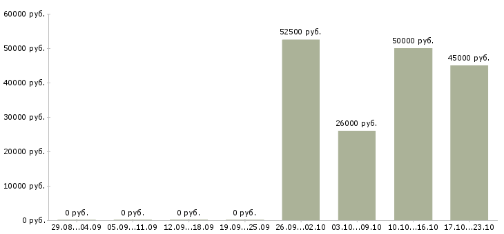 Вакансии торговый представитель на личном авто Санкт-петербург - Медиана зарплат торговый представитель на личном авто Санкт-петербург за 2 месяца