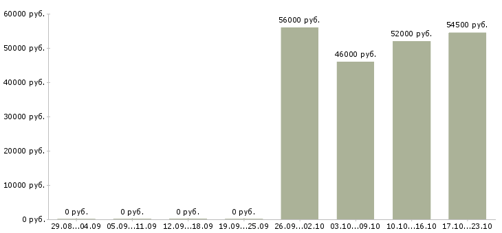 Вакансии торговый представитель с обучением Якутия - Медиана зарплат торговый представитель с обучением Якутия за 2 месяца