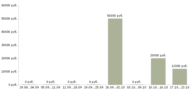 Вакансии требуется оператор на телефон Набережные челны - Медиана зарплат требуется оператор на телефон Набережные челны за 2 месяца