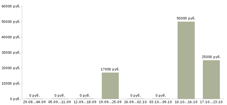 Вакансии требуется подсобный рабочий в Екатеринбурге - Медиана зарплат требуется подсобный рабочий в Екатеринбурге за 2 месяца