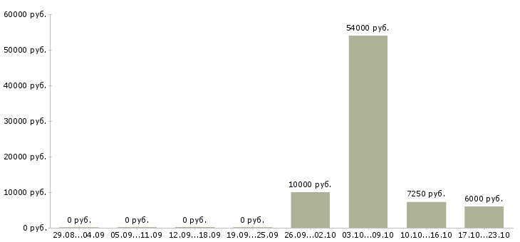 Вакансии уборщик в офис Нижний новгород - Медиана зарплат уборщик в офис Нижний новгород за 2 месяца